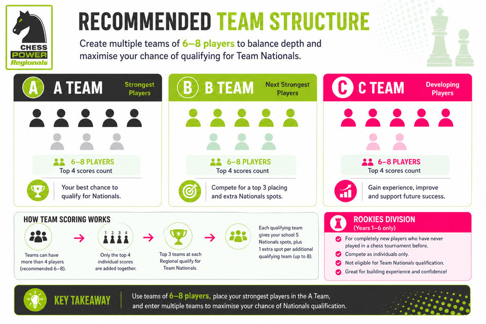 Regionals recommended team structure